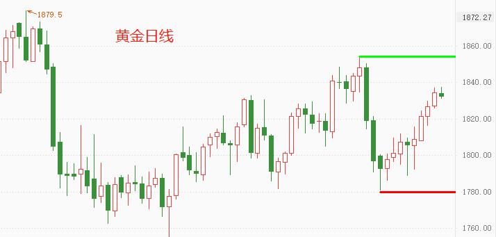 ATFX：黄金连涨多日，但中期震荡结构不变，晚间CPI数据成...16 / author:atfx2019 / PostsID:1606654
