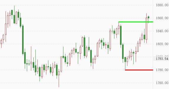 ATFX：俄罗斯和乌克兰紧张局势，提振黄金价格走高572 / author:atfx2019 / PostsID:1606664