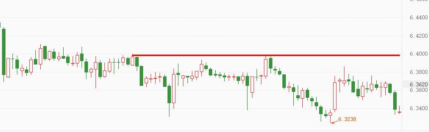 ATFX：离岸人民币持续升值，货币政策背离并未发生作用194 / author:atfx2019 / PostsID:1606674