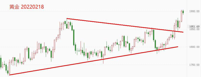 ATFX：俄乌冲突叠加高通胀，黄金成功站上1900整数关口265 / author:atfx2019 / PostsID:1606681