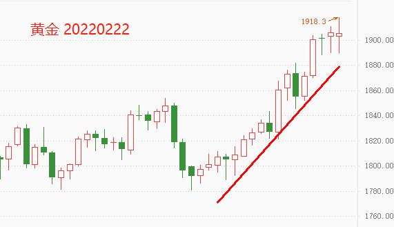 ATFX：俄乌局势再添变数，提振黄金和原油一路走高20 / author:atfx2019 / PostsID:1606720