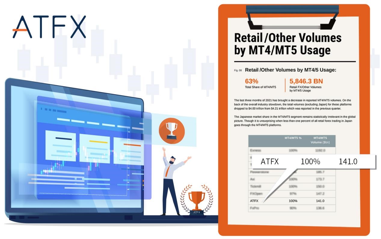 用业绩实力说话！ATFX季均增长14%、交易量超4000亿，连续两...182 / author:atfx2019 / PostsID:1606872