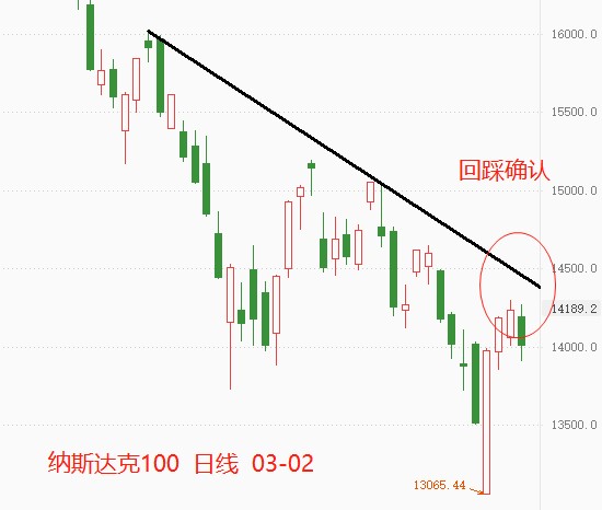 ATFX：纳斯达克100指数，触底了吗？258 / author:atfx2019 / PostsID:1606934