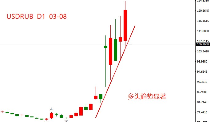 ATFX：俄罗斯卢布加速贬值，USDRUBStanding150Gateway970 / author:atfx2019 / PostsID:1607088