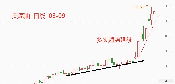 ATFX：美国禁止进口俄罗斯石油，油价上涨但并未创新高662 / author:atfx2019 / PostsID:1607113