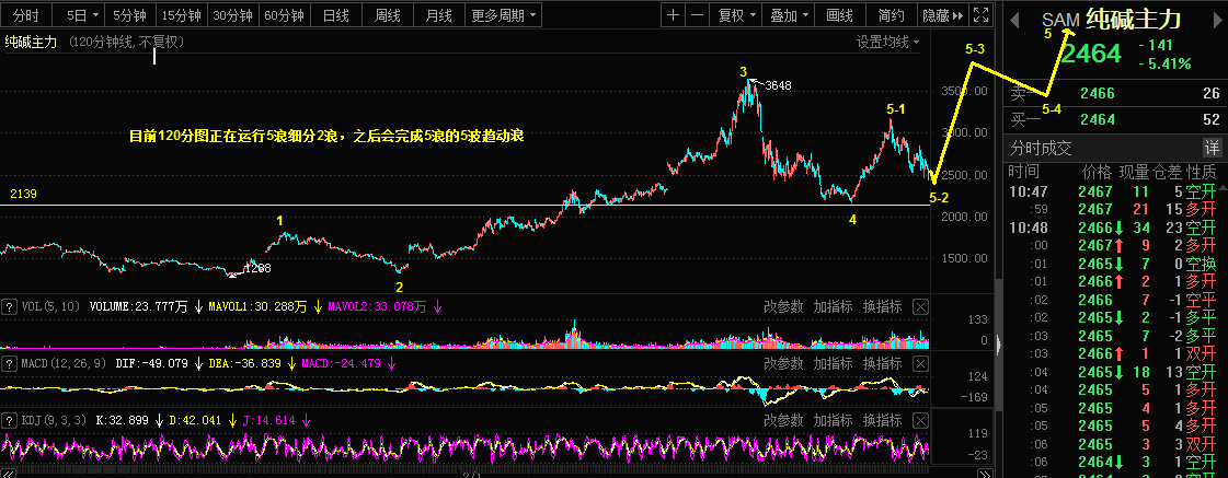 Detailed explanation of the main market of gold, Shanghai Composite Index, and soda ash635 / author:Wave theory of heaven and earth / PostsID:1607187