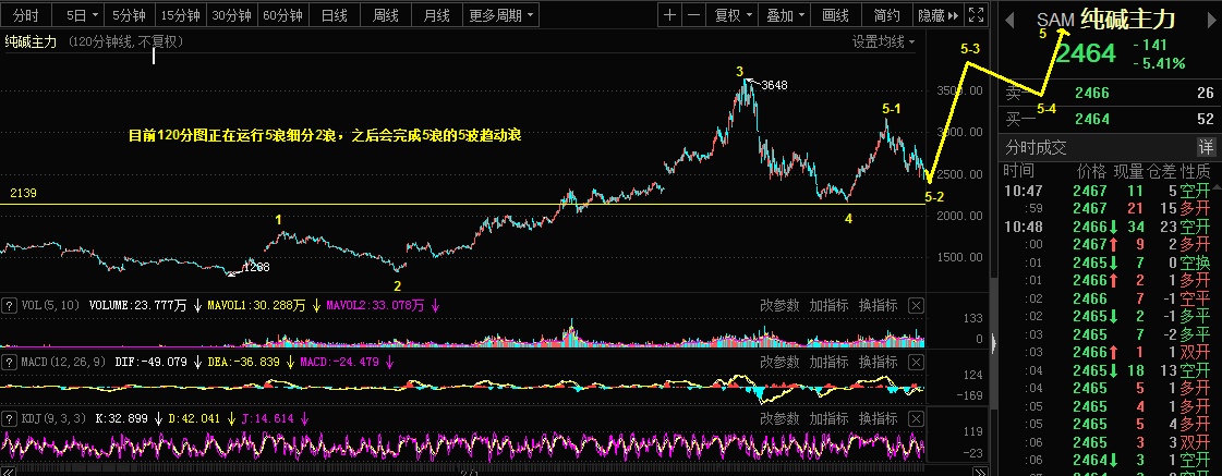 Detailed explanation of the main market of gold, Shanghai Composite Index, and soda ash144 / author:Wave theory of heaven and earth / PostsID:1607187