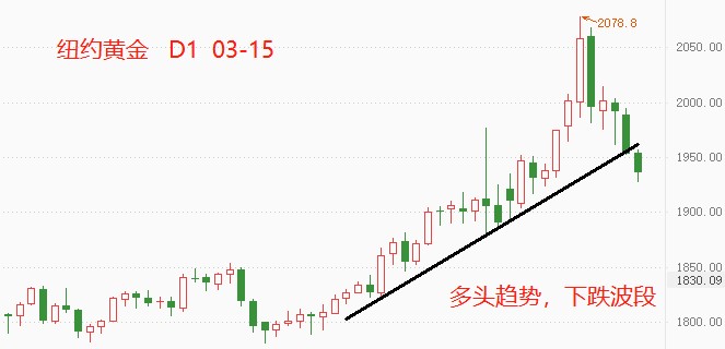 ATFX：黄金价格已跌至俄乌开战之前水平435 / author:atfx2019 / PostsID:1607227
