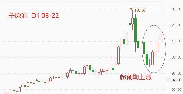ATFX： 美原油连涨五日，重新站上110整数关口184 / author:atfx2019 / PostsID:1607349