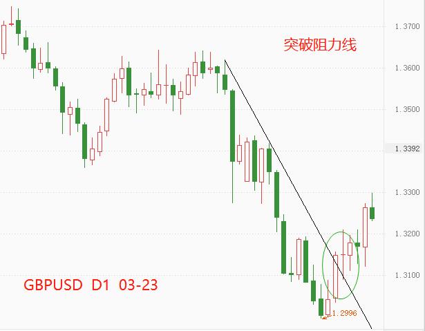 ATFX： 英格兰银行已连续加息三次，货币政策层面强于美联储570 / author:atfx2019 / PostsID:1607370