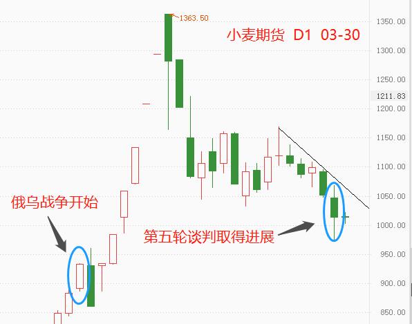 ATFX： The fifth round of negotiations between Russia and Ukraine has achieved significant results, with the retreat of risk aversion and disturbance of precious metals...826 / author:atfx2019 / PostsID:1607550