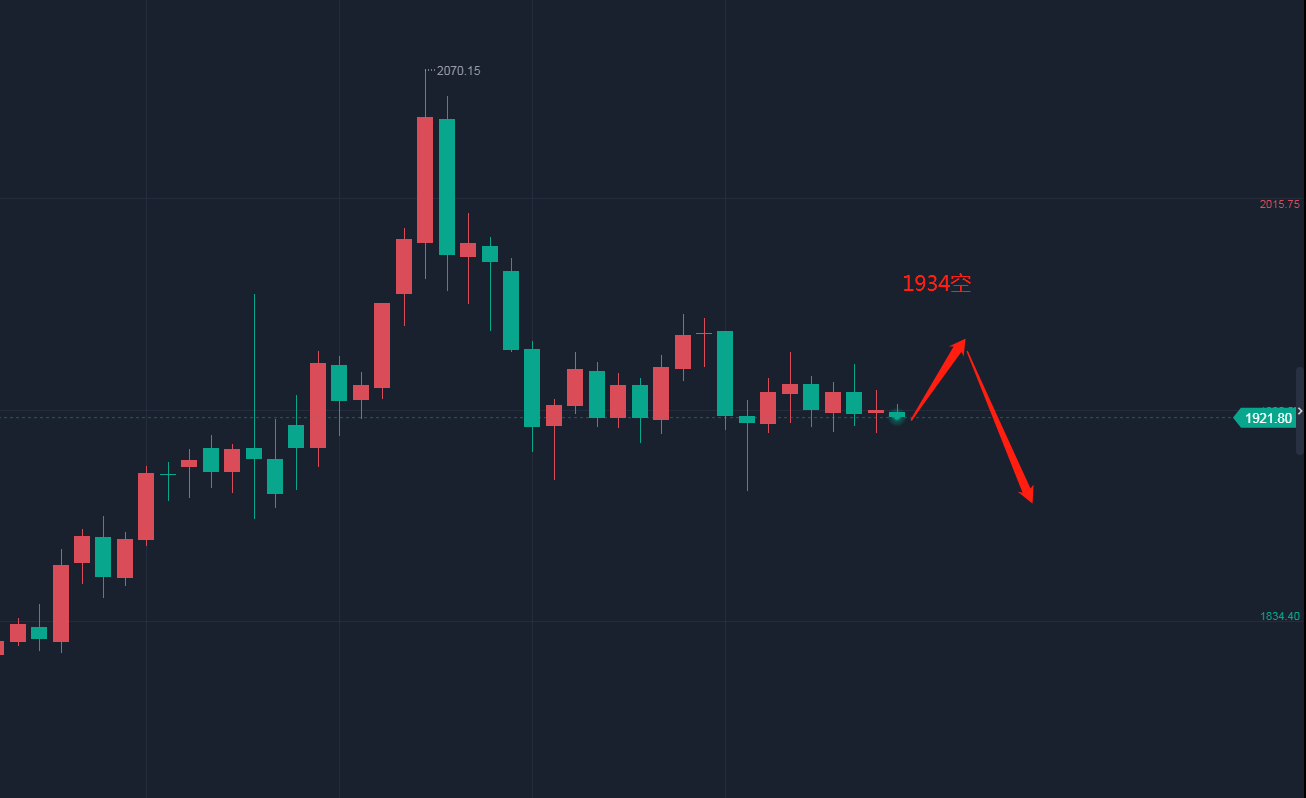 Guo Shengshan:4.7黄金走势分析，反弹继续空不变！935 / author:Guo Sheng Shirt / PostsID:1607803