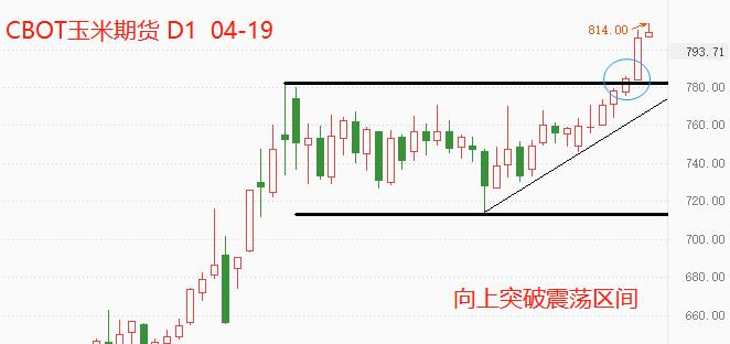 ATFX：CBOT玉米期货越来越接近历史最高价386 / author:atfx2019 / PostsID:1608188
