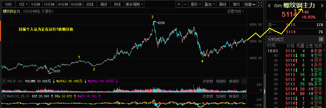 4.20白银，贵州茅台，螺纹钢主力市场乾坤详解421 / author:Wave theory of heaven and earth / PostsID:1608216