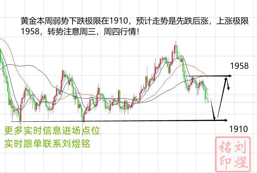 刘煜铭：今日最新黄金走势分析及黄金原油操作建议56 / author:Liu Yuming / PostsID:1608399