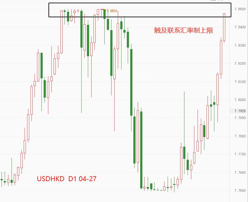 ATFX：港币汇率逼近7.85，该价位是联系汇率制上限286 / author:atfx2019 / PostsID:1608563