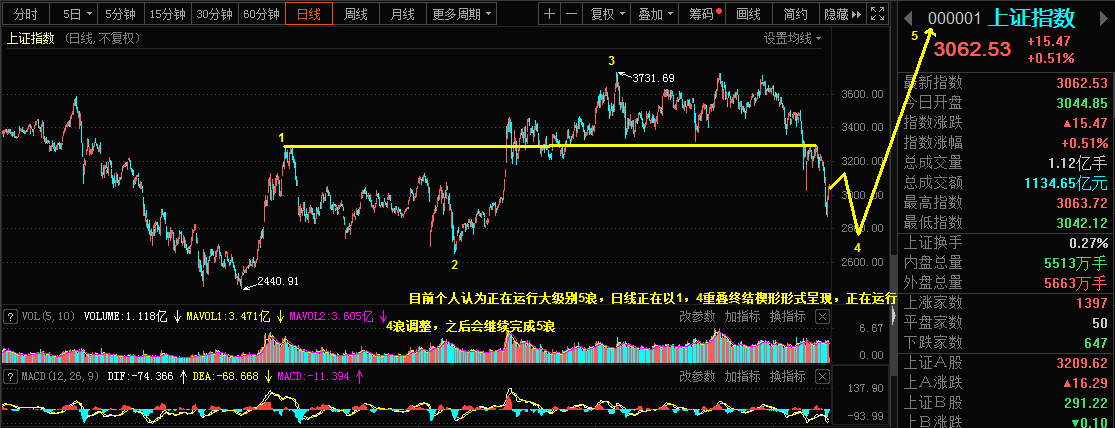 5.5 上证指数，黄金市场乾坤详解3 / author:Wave theory of heaven and earth / PostsID:1608932