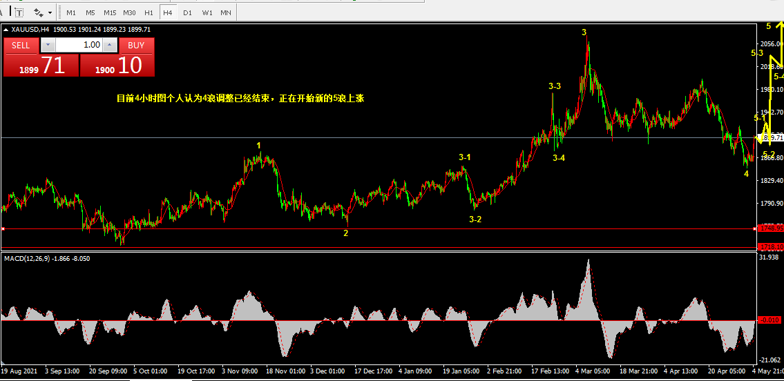 5.5 上证指数，黄金市场乾坤详解717 / author:Wave theory of heaven and earth / PostsID:1608932