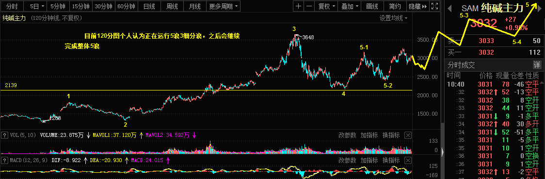 5.6 镑日，纯碱主力市场乾坤详解969 / author:Wave theory of heaven and earth / PostsID:1609013