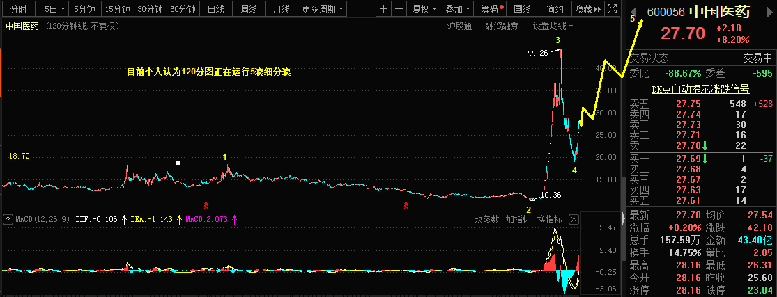 5.9中国医药，玉米主力，欧美市场乾坤详解59 / author:Wave theory of heaven and earth / PostsID:1609138