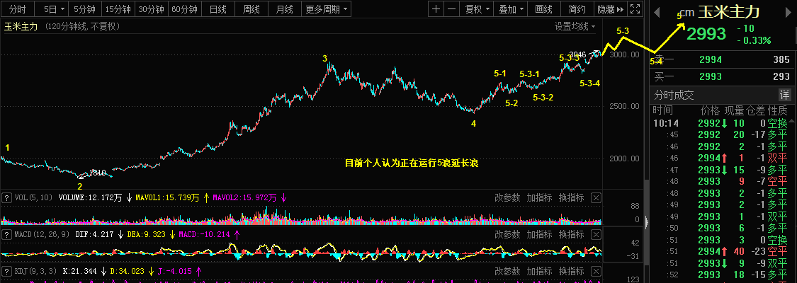 5.9中国医药，玉米主力，欧美市场乾坤详解963 / author:Wave theory of heaven and earth / PostsID:1609138
