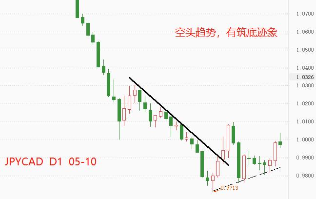 ATFX：持续贬值两个月后，日元兑多个货币现筑底结构28 / author:atfx2019 / PostsID:1609258