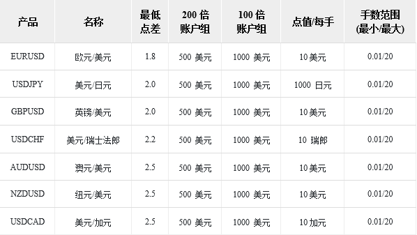 ATFXWhat is the minimum foreign exchange deposit?848 / author:atfx2019 / PostsID:1609426