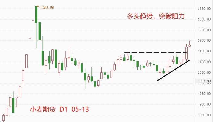 ATFX：美农业部下调产量预期，小麦期货冲击1200Gateway834 / author:atfx2019 / PostsID:1609521