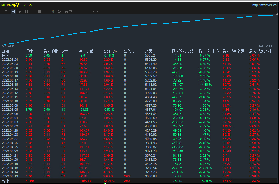 Money pile-EA】Profit in one and a half months80%The strategy of coexisting single volume profits261 / author:Remit all to me / PostsID:1610174