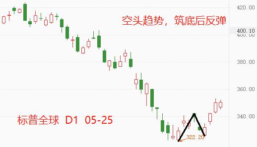 ATFX：标普全球逆势走高，四连阳形态表现不俗632 / author:atfx2019 / PostsID:1610278