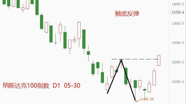 ATFX：十年期美债收益率回落，纳斯达克100三连阳734 / author:atfx2019 / PostsID:1612132