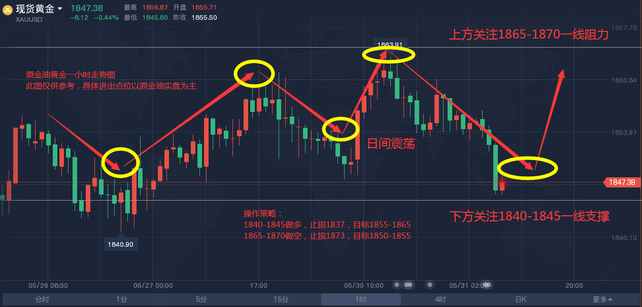 Original gold oil:5.31 黄金原油行情走势分析，日内午间布局130 / author:YJY688 / PostsID:1612176