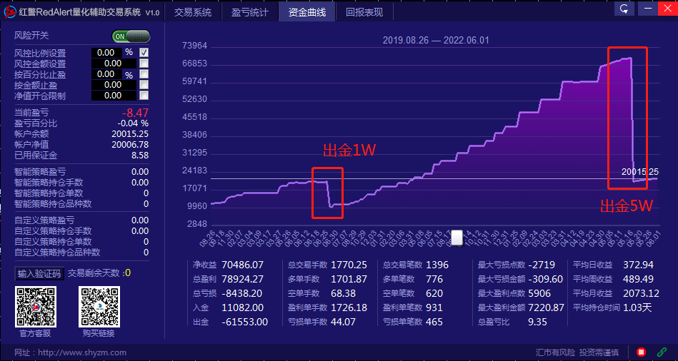 Red AlertEA】Stable operation for three years, only focusing on Europe and America,1Wanzhuan7Ten thousand, maximum withdrawal30%591 / author:Mr. Du / PostsID:1613384
