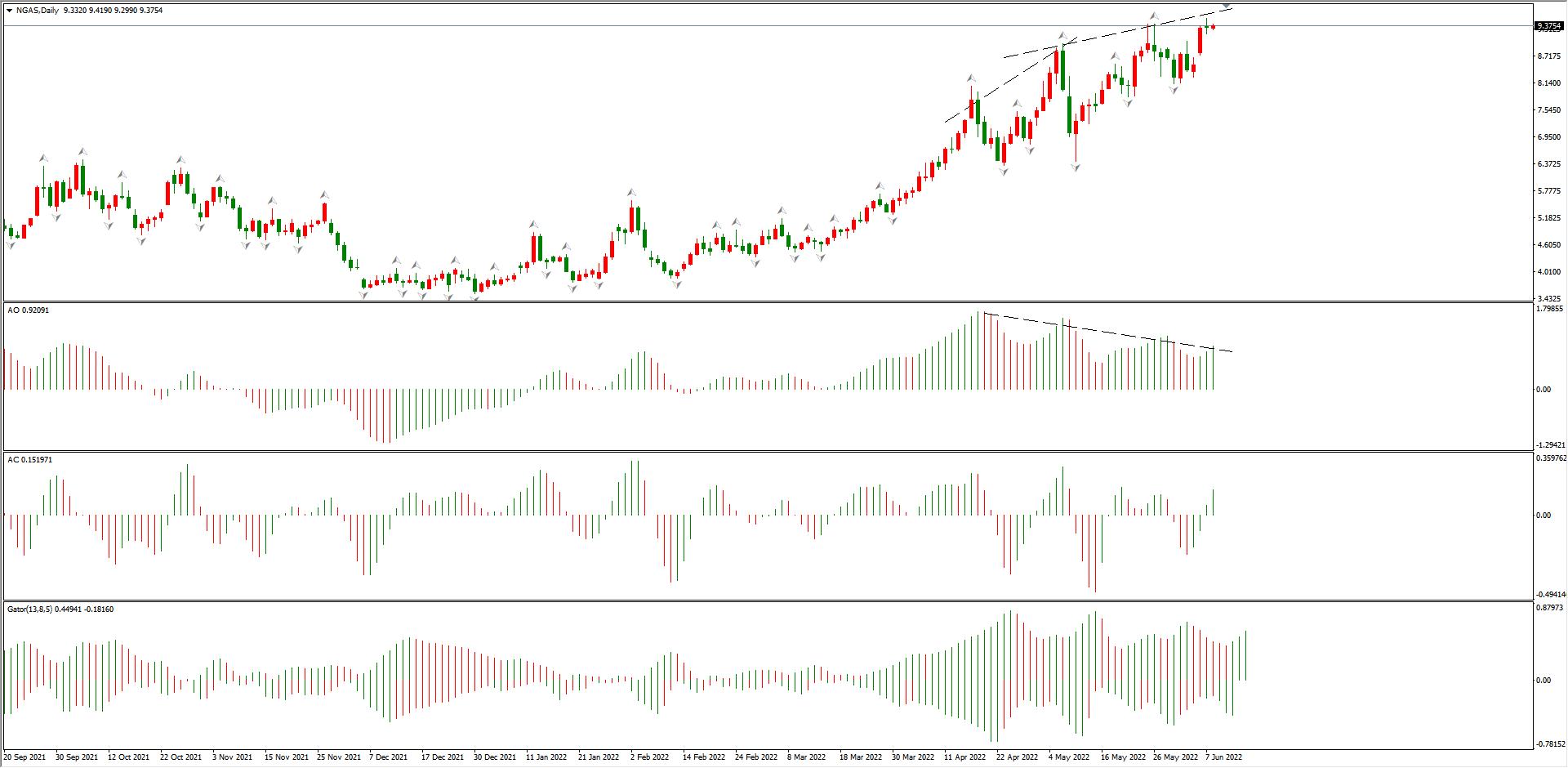 ATFXNatural gas has repeatedly deviated from its peak, so it is important to be cautious of sudden price drops763 / author:atfx2019 / PostsID:1651242