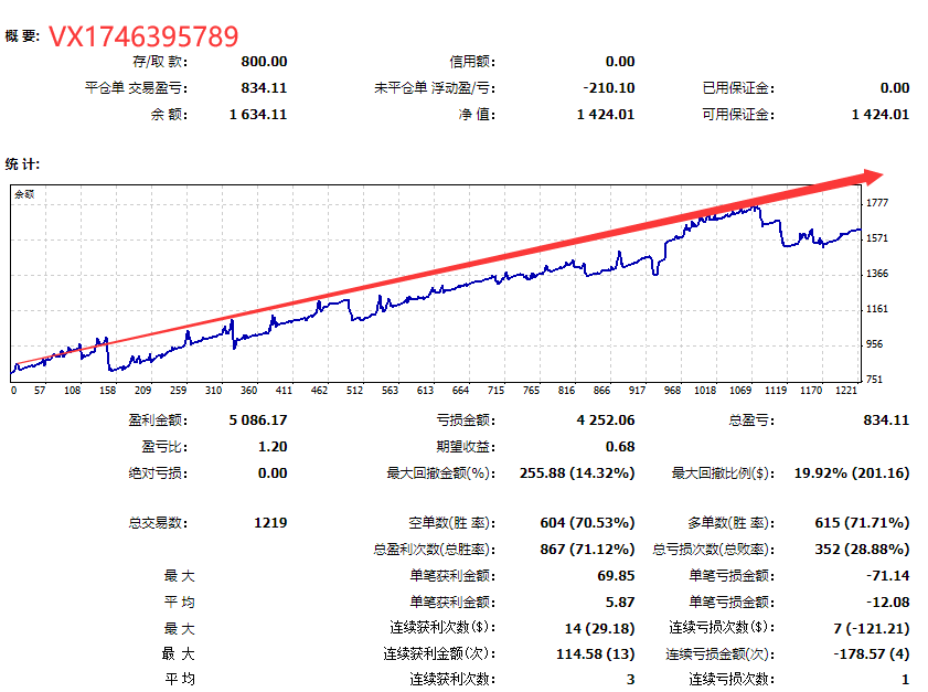 Limit reversal-EA Annual profit turnover4Times, monthly income38%Left and right, stable strategy with small floating losses486 / author:Remit all to me / PostsID:1610014