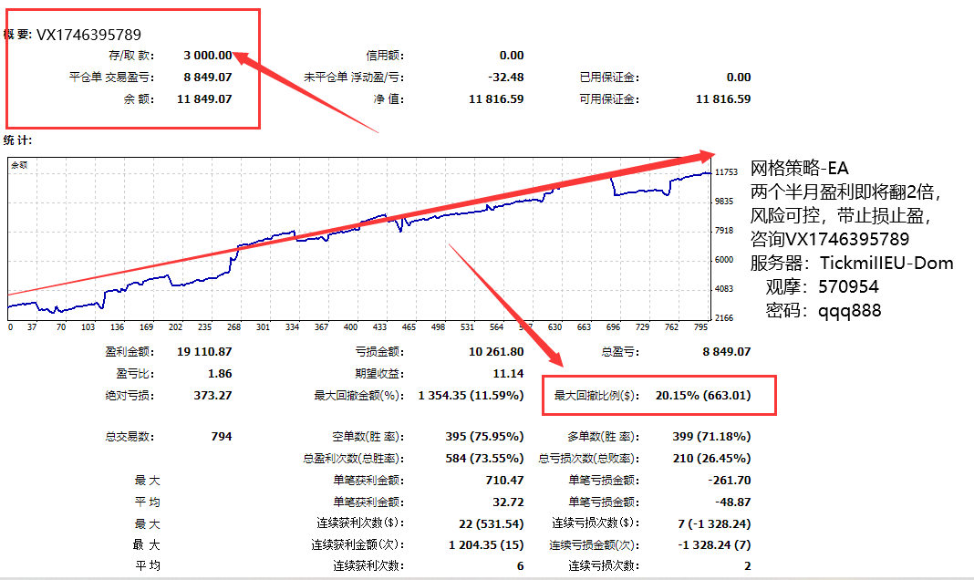 Limit reversal-EA Annual profit turnover4Times, monthly income38%Left and right, stable strategy with small floating losses570 / author:Remit all to me / PostsID:1610014