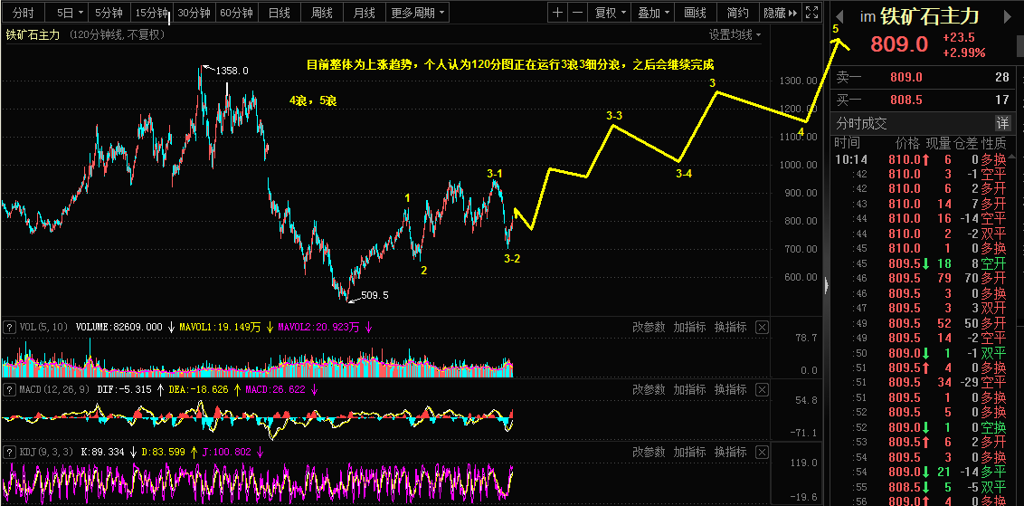 6.29黄金，铁矿石主力，贵州茅台乾坤详解976 / author:Wave theory of heaven and earth / PostsID:1700255