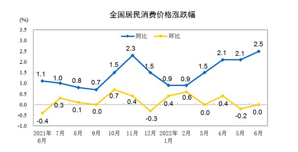 ATFX: China6monthCPIGrowth rate2.5%，燃油与鲜果涨幅最大625 / author:atfx2019 / PostsID:1709549