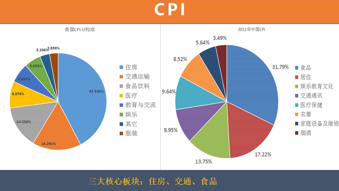 ATFX：中美CPI构成比较，及7Month USACPIData foresight852 / author:atfx2019 / PostsID:1709802