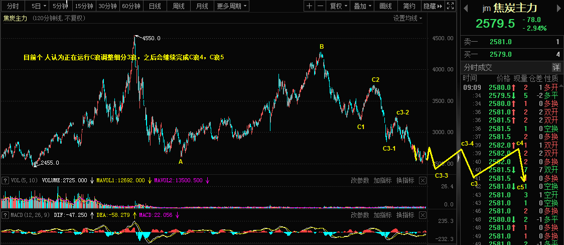 7.26 乾坤波浪对于焦炭主力,大金重工,欧镑的实盘操作177 / author:Wave theory of heaven and earth / PostsID:1712985