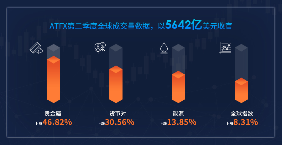 5642Billion US dollars, growth32.4%，ATFX二季度“成绩单”够亮眼！236 / author:atfx2019 / PostsID:1713059