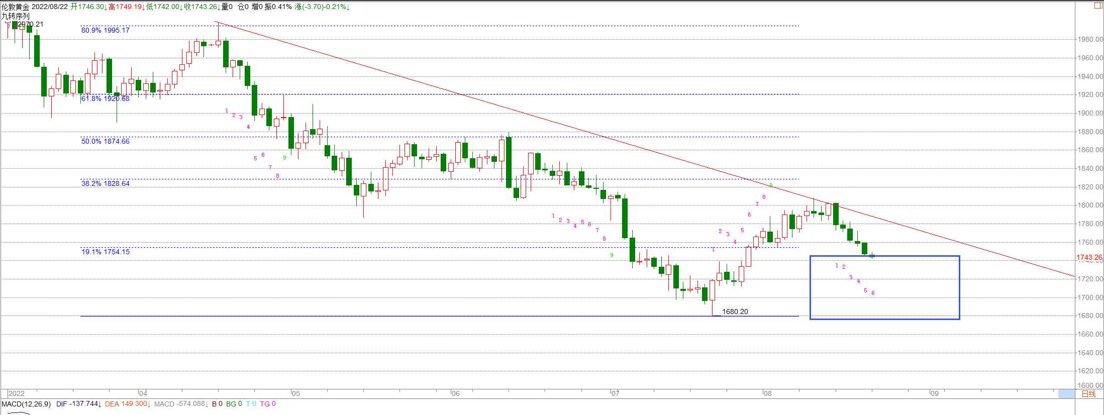 Fang Yuan said Jin:8.22黄金空头继续施压中，何时迎来转折点？370 / author:Fang Yuan Talks about Gold / PostsID:1713727