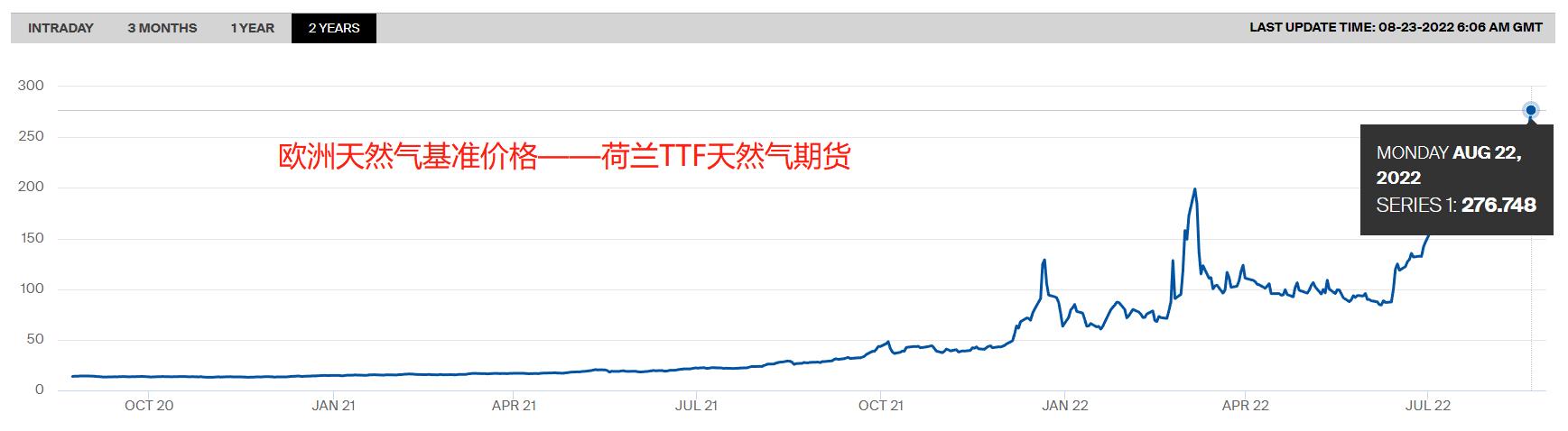 ATFX：周一荷兰TTF天然气期货再大涨13%206 / author:atfx2019 / PostsID:1713756