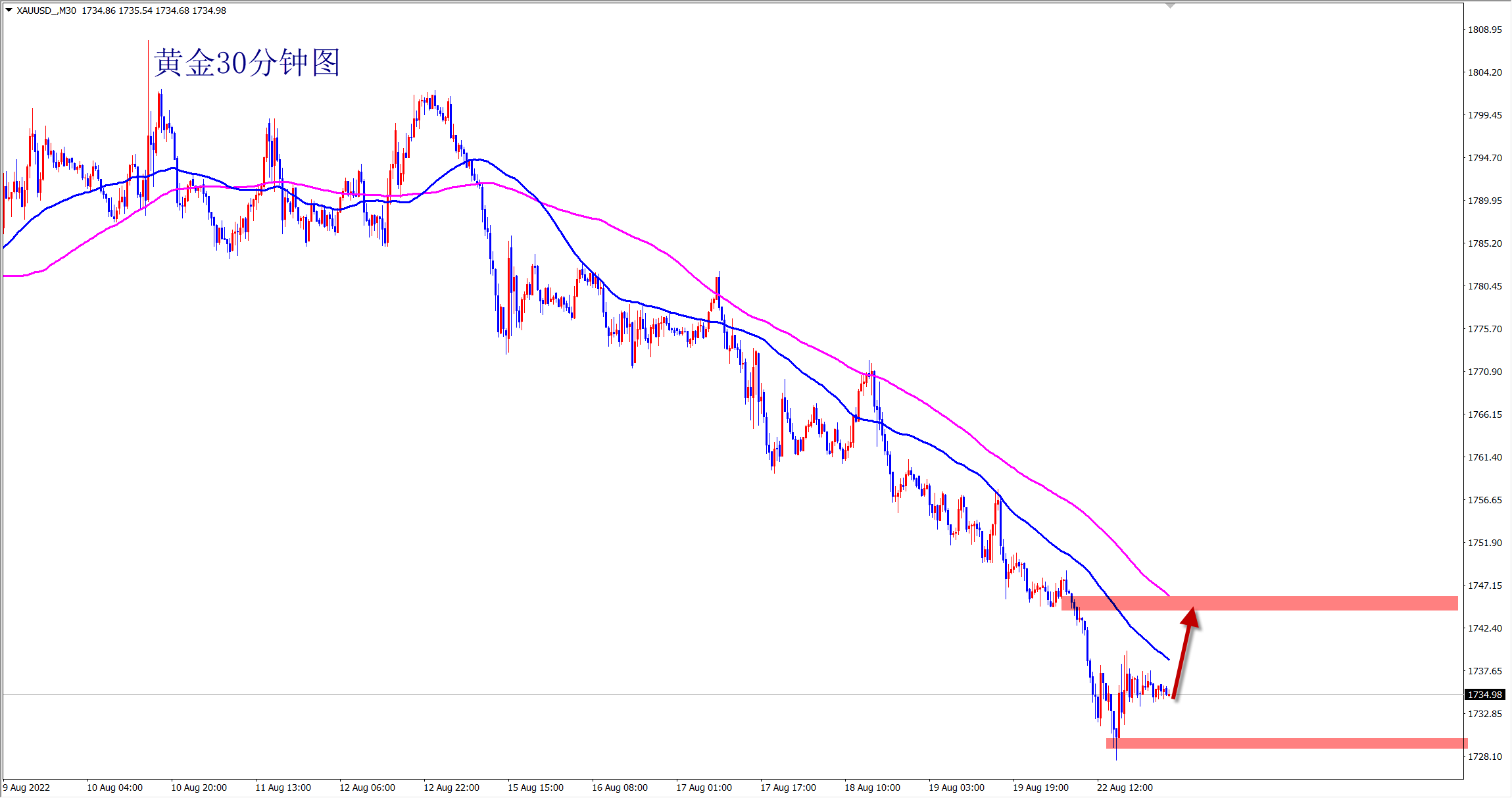 Fang Yuan said Jin:8.23gold1735多如期上涨，晚间黄金走势分析及操...222 / author:Fang Yuan Talks about Gold / PostsID:1713763
