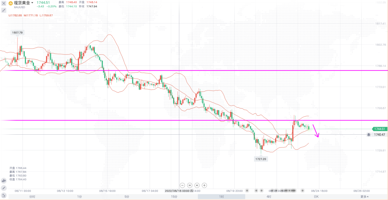 Fang Yuan said Jin:8.24黄金市场分析，原油短期见低震荡走高454 / author:Fang Yuan Talks about Gold / PostsID:1713798