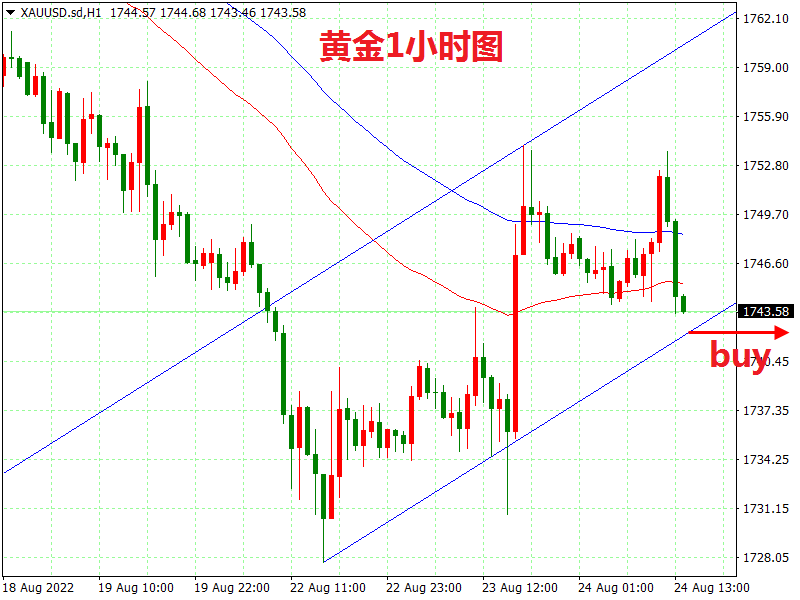 Fang Yuan said Jin:8.24Gold bulls are starting to counterattack, will they continue to rise?786 / author:Fang Yuan Talks about Gold / PostsID:1713820