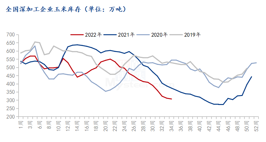 Corn prices in North China are rapidly rising and reboundingORreversal?844 / author:2233 / PostsID:1713992