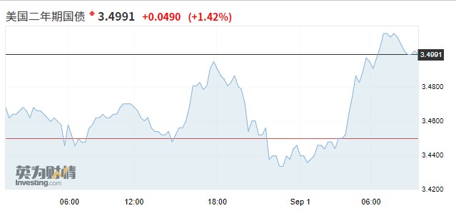 2Yields of one-year US Treasuries from2007First breakthrough since3.5%314 / author:2233 / PostsID:1714031