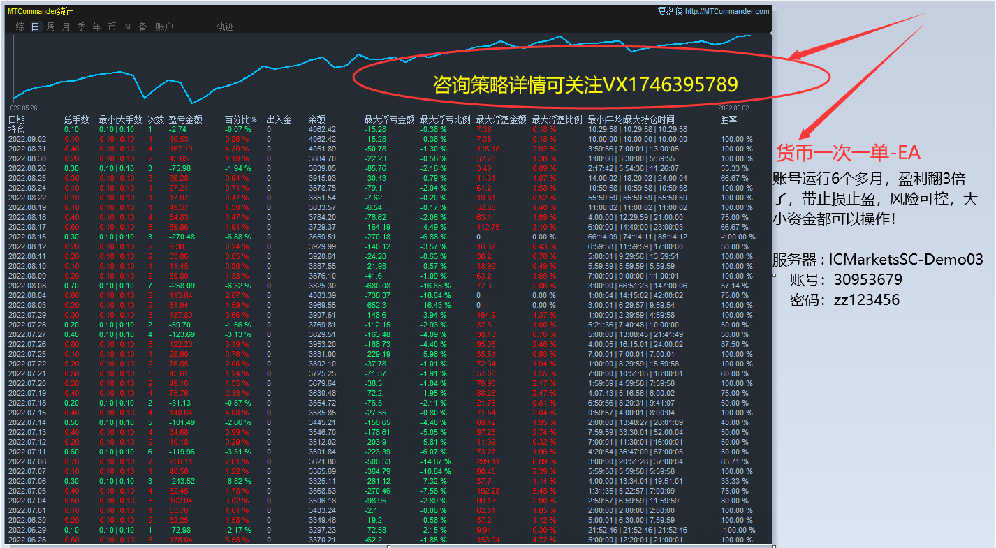 [Reincarnation of Heaven and Earth-EA】Monthly income20%-50%Left and right, suitable for various market conditions559 / author:Remit all to me / PostsID:1713757