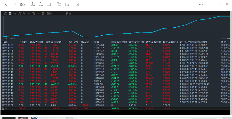 【KLine combination-EA】Monthly income of robust version15%, maximum floating loss6%334 / author:Remit all to me / PostsID:1714073
